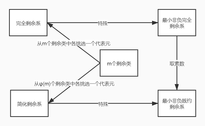 剩余系